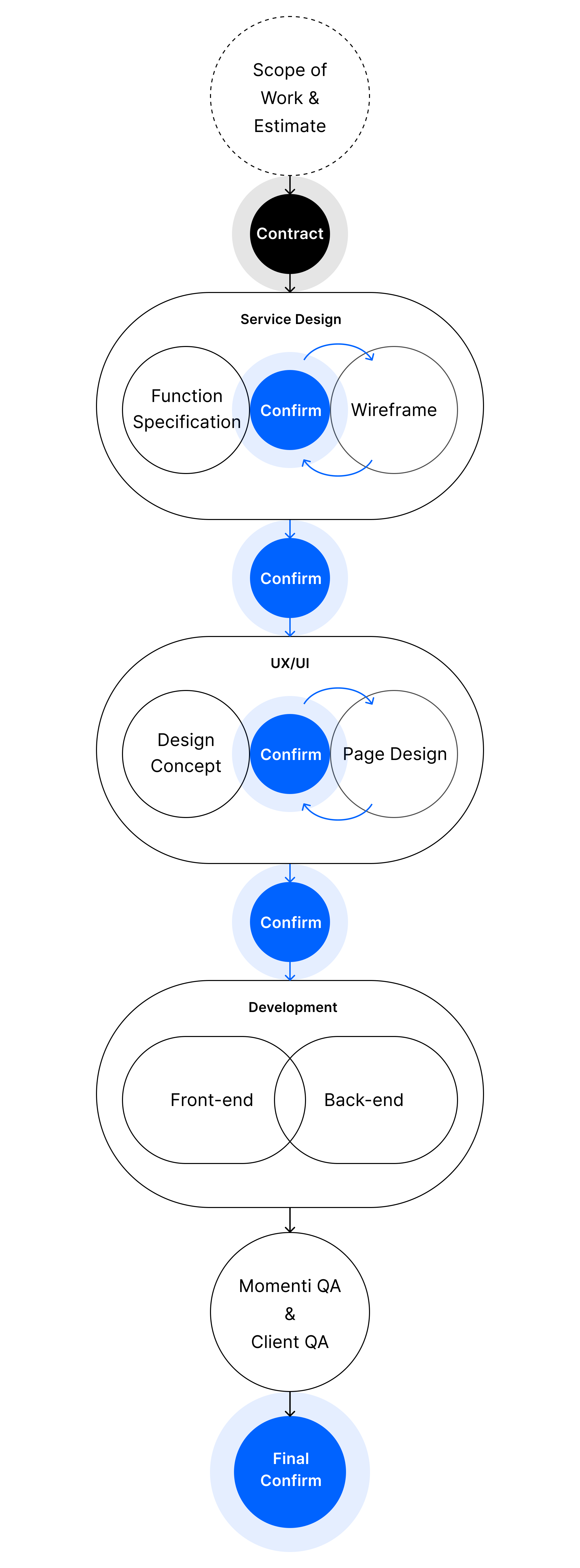 Momenti Process