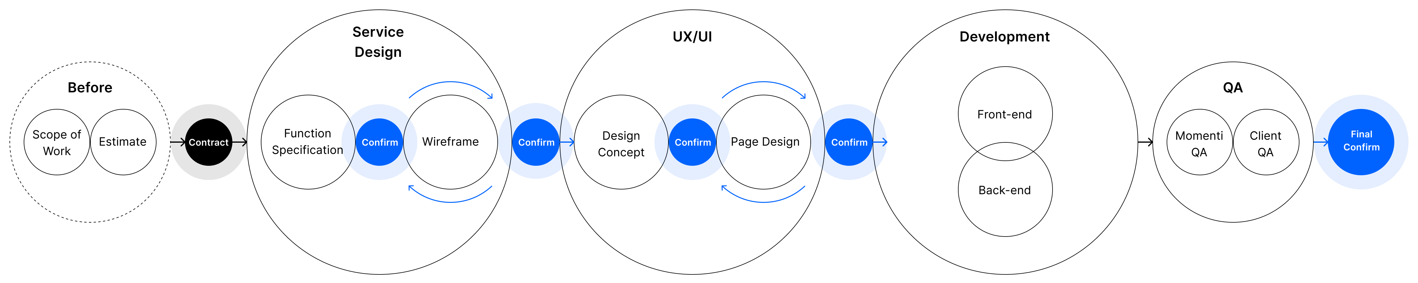 Momenti Process