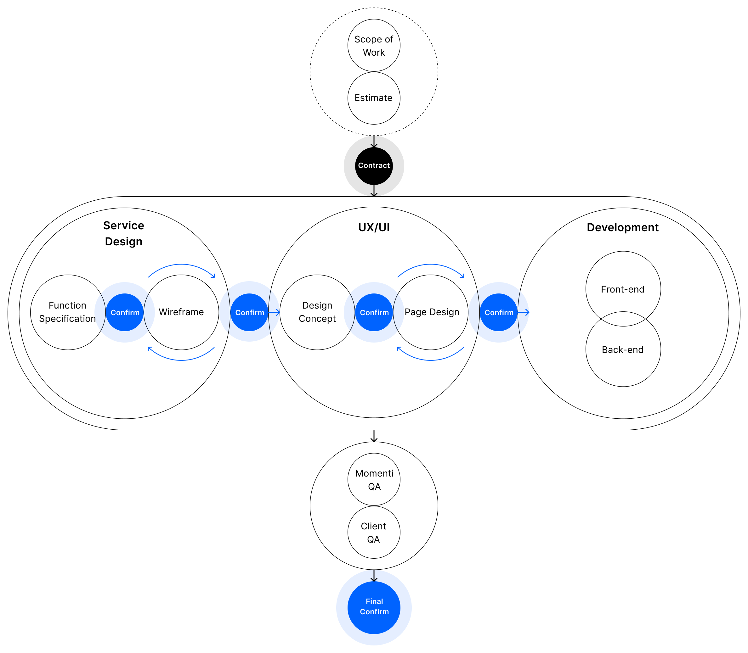 Momenti Process
