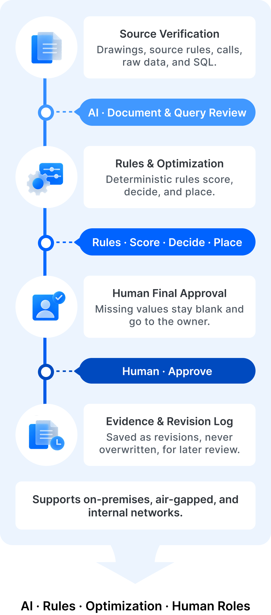 We separate where AI is needed from where it isn’t