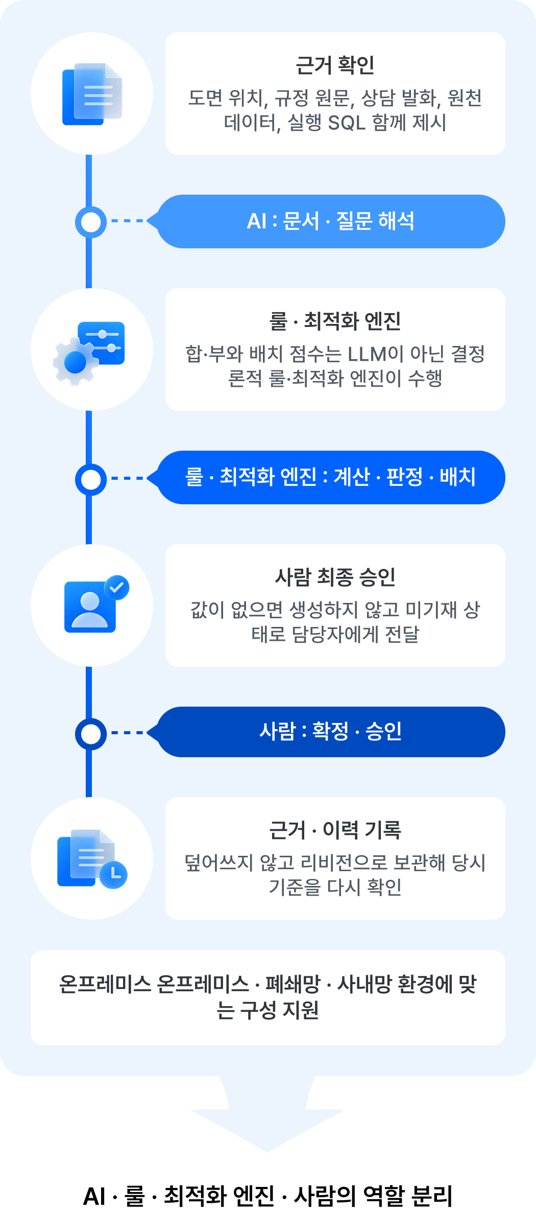 AI가 필요한 곳과, 필요하지 않은 곳을 구분합니다